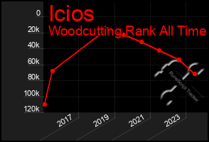 Total Graph of Icios