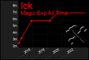 Total Graph of Ick