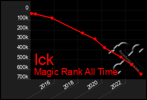 Total Graph of Ick