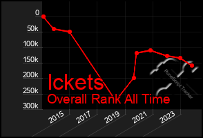 Total Graph of Ickets