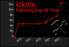 Total Graph of Ickets