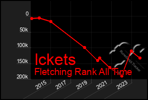 Total Graph of Ickets