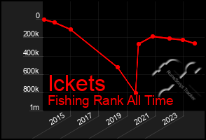 Total Graph of Ickets