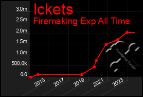 Total Graph of Ickets