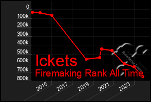 Total Graph of Ickets