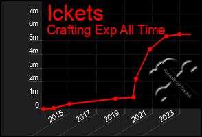 Total Graph of Ickets