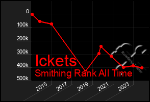 Total Graph of Ickets