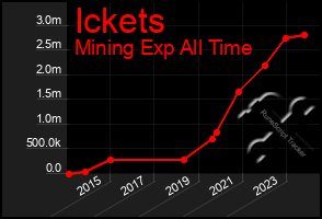 Total Graph of Ickets