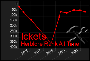 Total Graph of Ickets