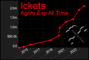 Total Graph of Ickets