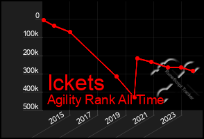 Total Graph of Ickets