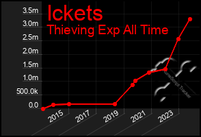 Total Graph of Ickets