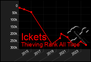 Total Graph of Ickets