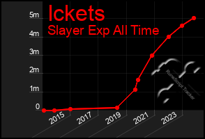 Total Graph of Ickets