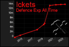 Total Graph of Ickets