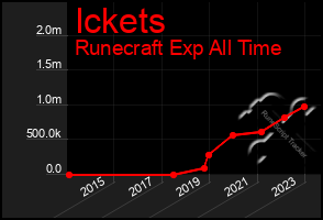 Total Graph of Ickets