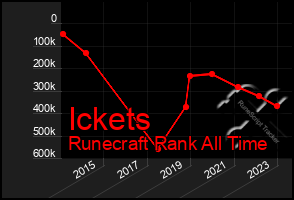 Total Graph of Ickets