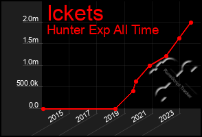 Total Graph of Ickets