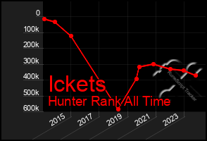 Total Graph of Ickets