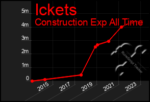 Total Graph of Ickets