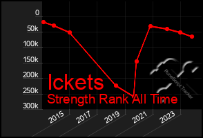 Total Graph of Ickets