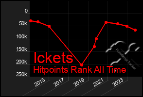 Total Graph of Ickets