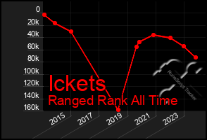 Total Graph of Ickets