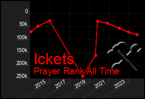 Total Graph of Ickets