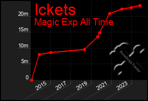 Total Graph of Ickets