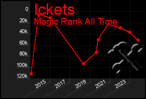 Total Graph of Ickets