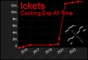 Total Graph of Ickets