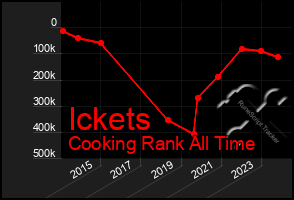 Total Graph of Ickets