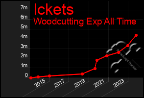 Total Graph of Ickets