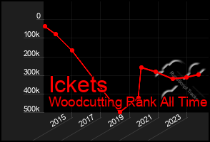 Total Graph of Ickets