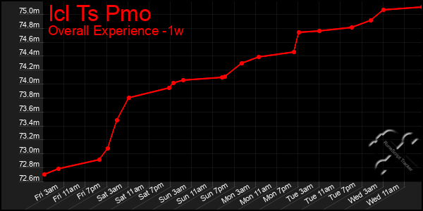 Last 7 Days Graph of Icl Ts Pmo