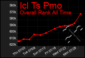 Total Graph of Icl Ts Pmo