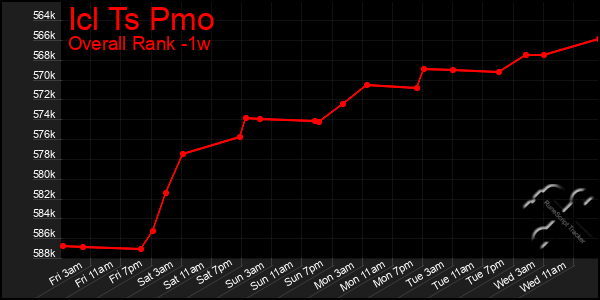 Last 7 Days Graph of Icl Ts Pmo
