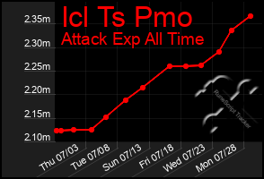 Total Graph of Icl Ts Pmo