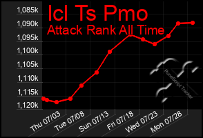 Total Graph of Icl Ts Pmo