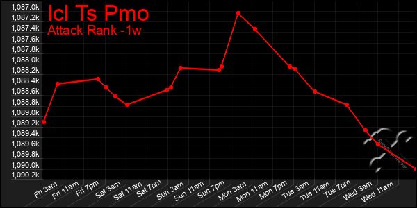 Last 7 Days Graph of Icl Ts Pmo