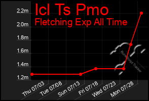 Total Graph of Icl Ts Pmo