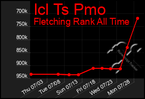Total Graph of Icl Ts Pmo