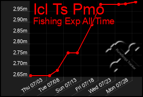 Total Graph of Icl Ts Pmo