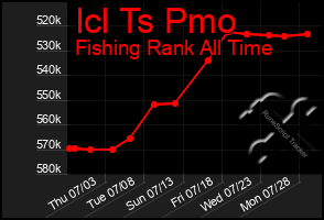 Total Graph of Icl Ts Pmo
