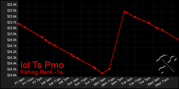 Last 7 Days Graph of Icl Ts Pmo