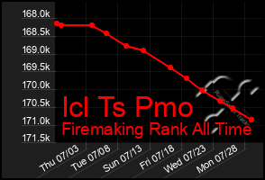 Total Graph of Icl Ts Pmo