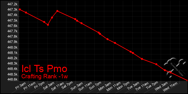 Last 7 Days Graph of Icl Ts Pmo
