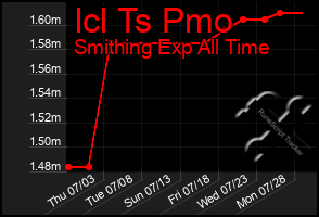 Total Graph of Icl Ts Pmo