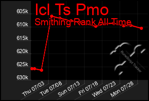 Total Graph of Icl Ts Pmo