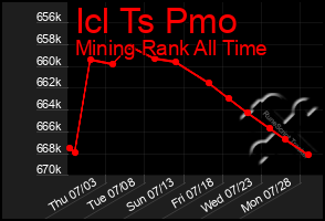 Total Graph of Icl Ts Pmo